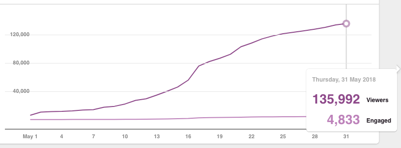 Pinterest Traffic after