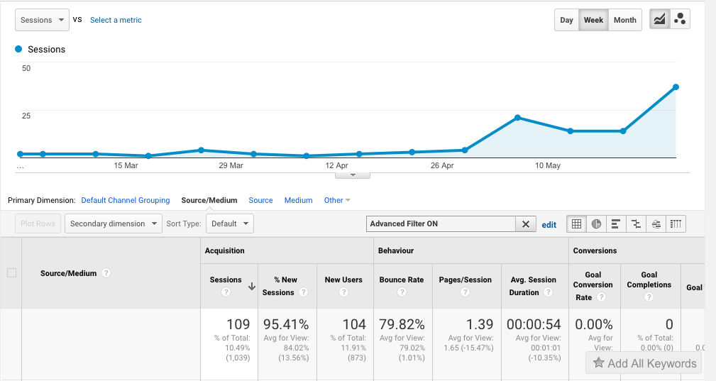 Pinterest Analytics